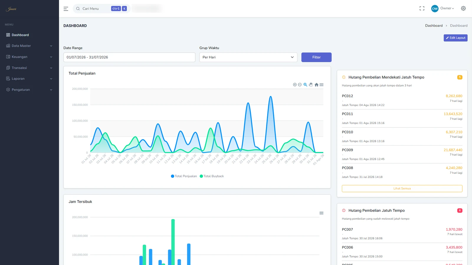 Dashboard Jemari Point: grafik penjualan, jam tersibuk, dan pengingat jatuh tempo
