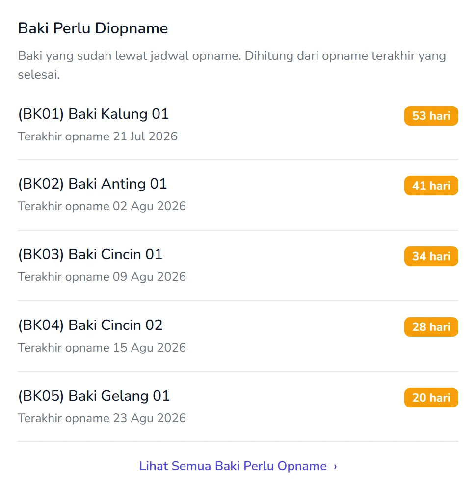 Daftar baki yang sudah lewat jadwal opname beserta jumlah harinya