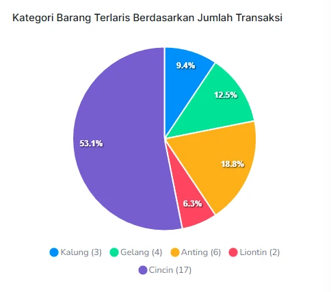 Grafik kategori barang terlaris berdasarkan jumlah transaksi