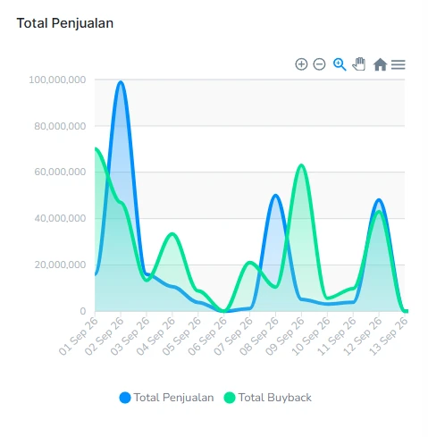Grafik total penjualan dan buyback harian di dasbor