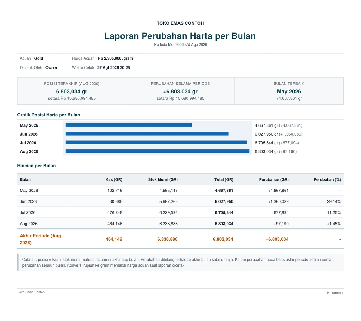 Laporan perubahan harta per bulan: posisi terakhir dalam gram beserta setara rupiahnya, grafik posisi tiap bulan, dan rincian kas serta stok murni per bulan.