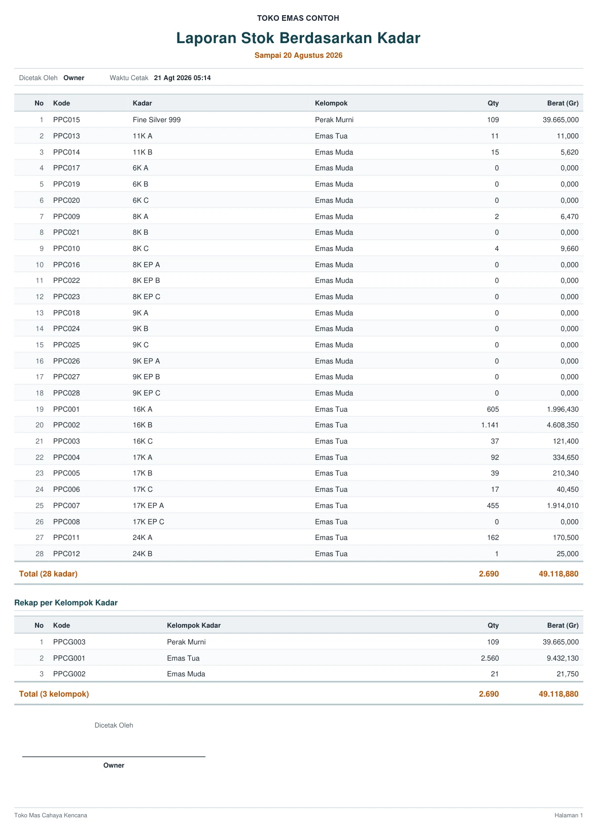 Sisa stok per kadar, dicetak dari Jemari Point
