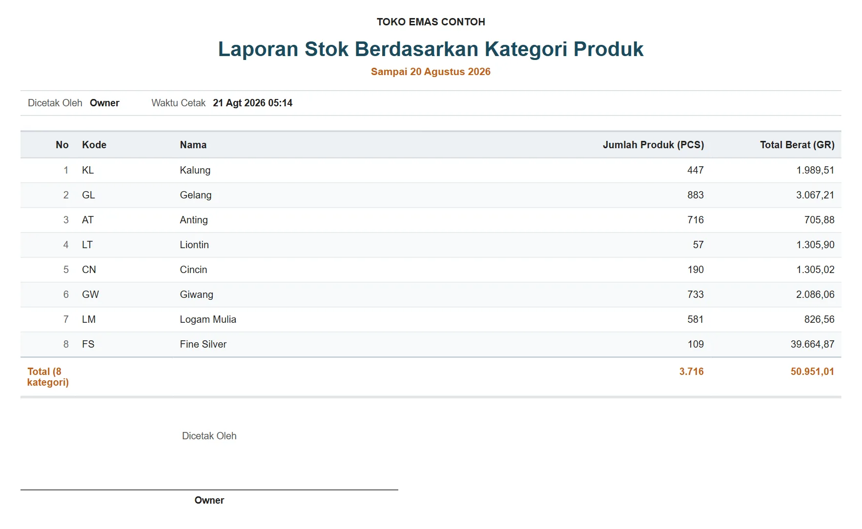 Laporan sisa stok per kategori dalam gram