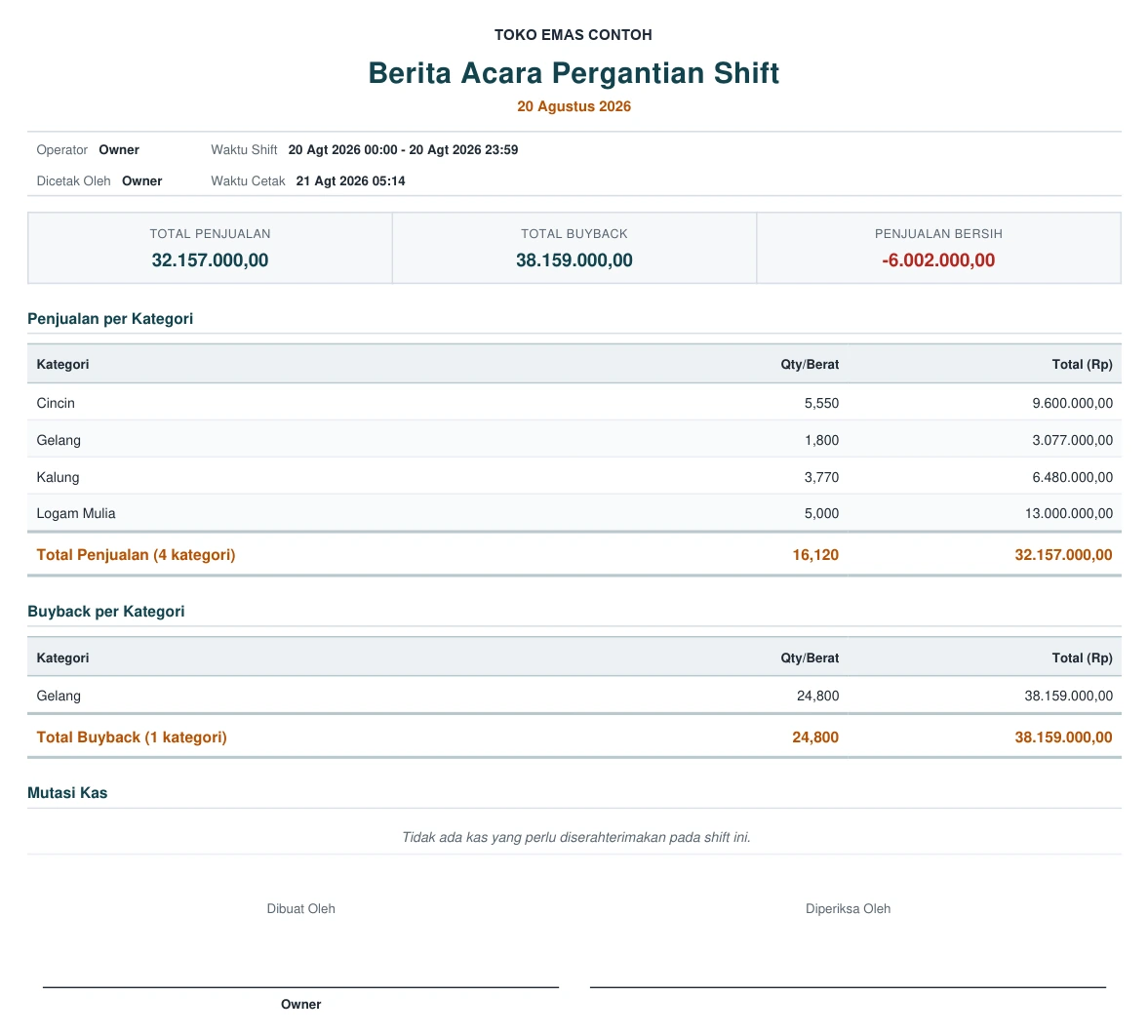 Berita acara pergantian shift, dicetak dari Jemari Point