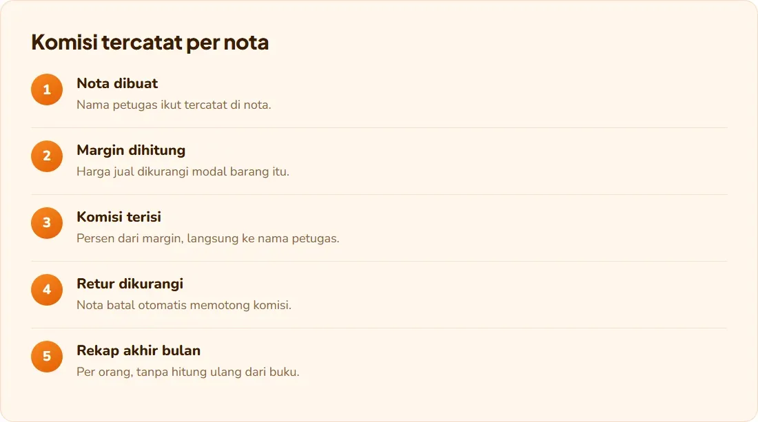 Alur komisi tercatat per nota: nota dibuat dengan nama petugas, margin dihitung, komisi terisi, retur dikurangi, rekap akhir bulan per orang