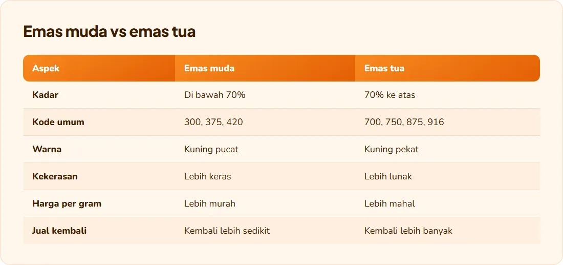 Tabel perbandingan emas muda dan emas tua: kadar, kode, warna, kekerasan, harga per gram, dan nilai jual kembali