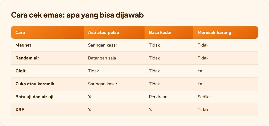 Perbandingan cara cek emas: mana yang bisa membedakan asli palsu, membaca kadar, dan merusak barang