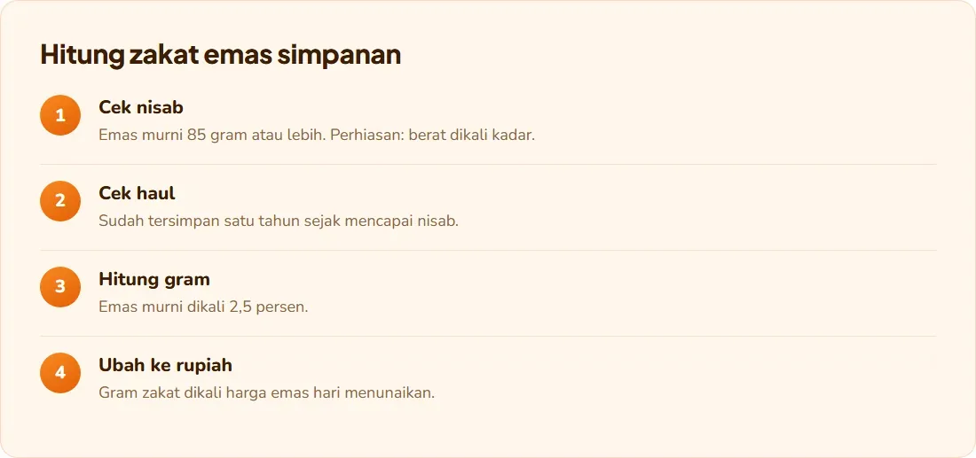 Alur empat langkah menghitung zakat emas simpanan: cek nisab, cek haul, hitung gram, ubah ke rupiah