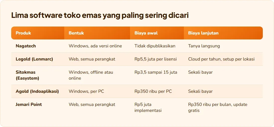 Tabel perbandingan lima software toko emas: bentuk, biaya awal, dan biaya lanjutan