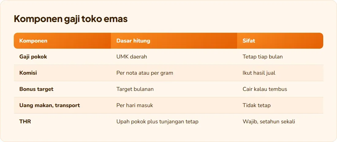 Tabel komponen gaji karyawan toko emas: gaji pokok, komisi, bonus target, uang makan dan transport, THR beserta dasar hitung dan sifatnya
