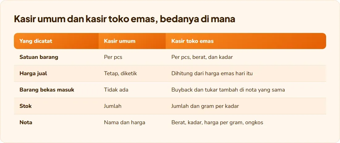 Tabel perbedaan kasir umum dan kasir toko emas