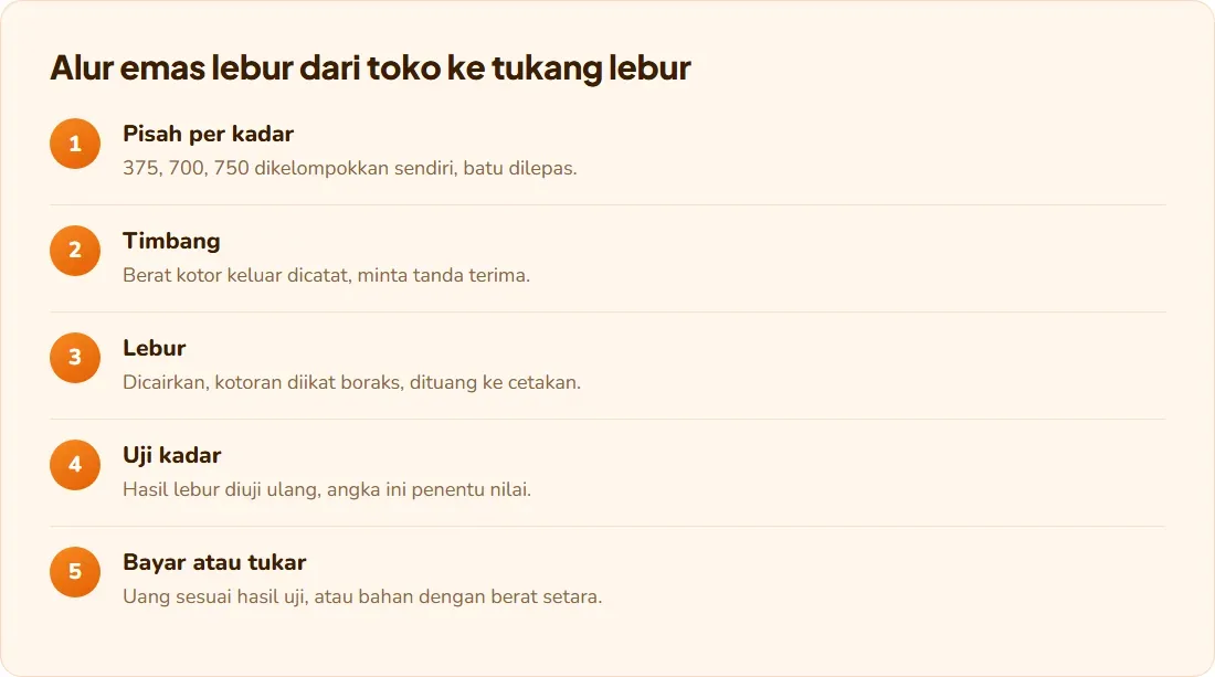 Alur emas lebur dari toko sampai bahan kembali: dipisah per kadar, ditimbang, dilebur, diuji kadar, dibayar atau ditukar bahan