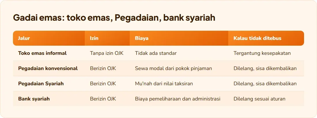Perbandingan gadai emas di toko emas informal, Pegadaian, dan bank syariah dari sisi izin, biaya, dan nasib barang kalau tidak ditebus