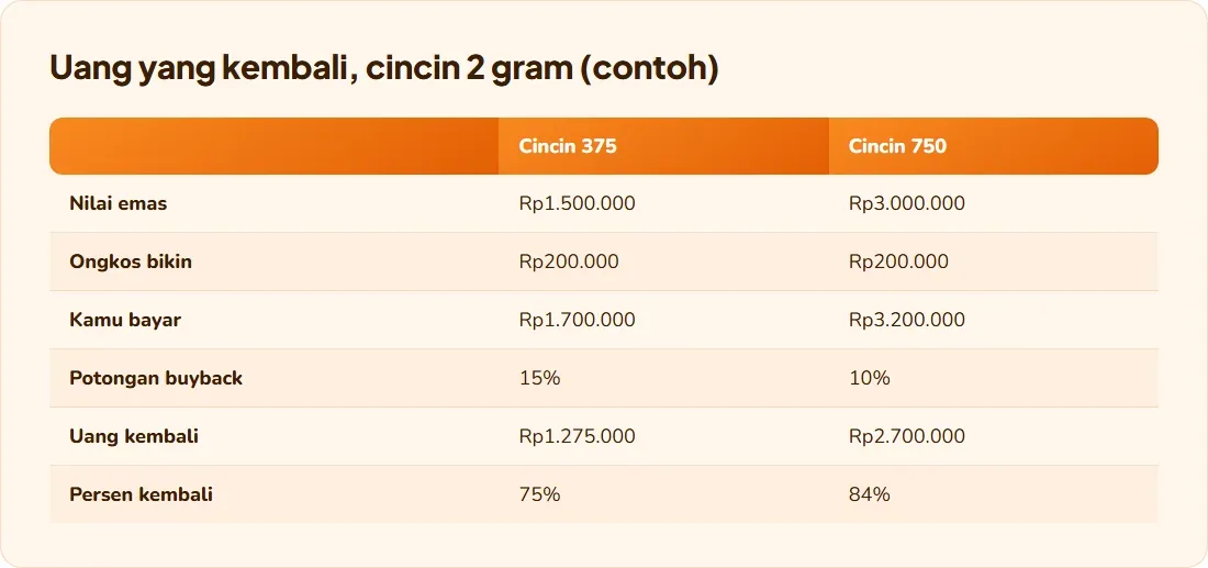 Tabel contoh hitungan uang yang kembali waktu buyback cincin 2 gram kode 375 dibanding kode 750
