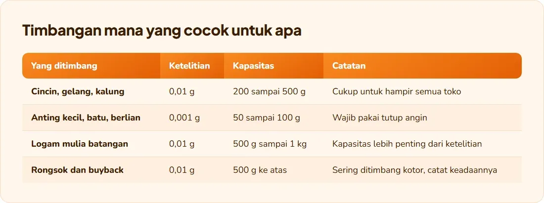 Tabel timbangan mana yang cocok untuk apa: ketelitian dan kapasitas per jenis barang