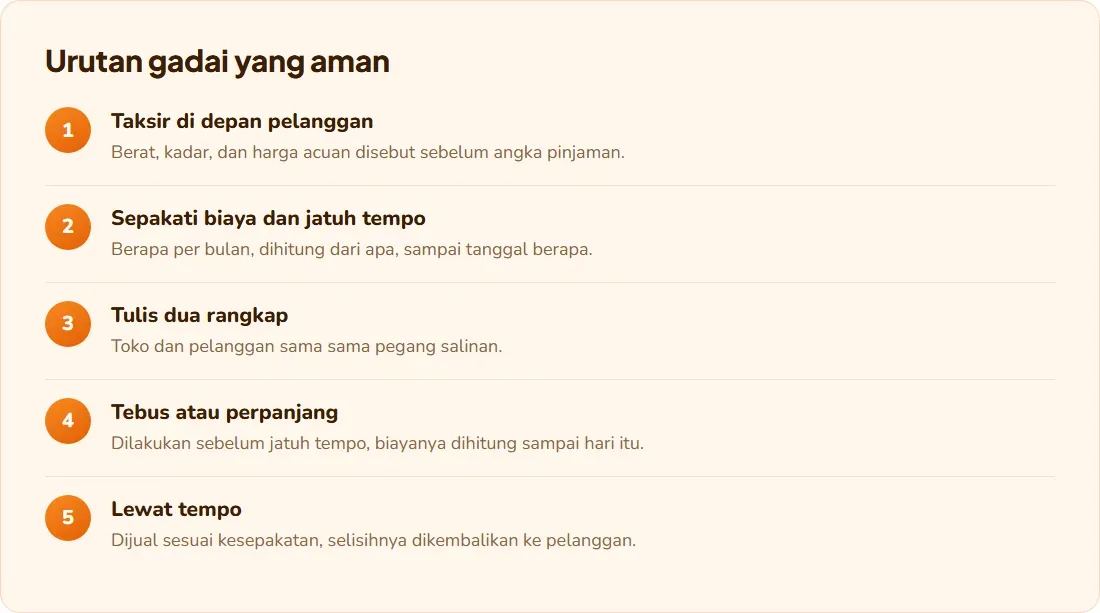 Urutan gadai emas di toko emas yang aman: taksir di depan pelanggan, sepakati biaya dan jatuh tempo, tulis dua rangkap, tebus atau perpanjang, lewat tempo dijual sesuai kesepakatan