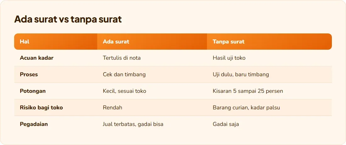 Perbandingan jual emas dengan surat dan tanpa surat: acuan kadar, proses, potongan, risiko bagi toko, dan Pegadaian