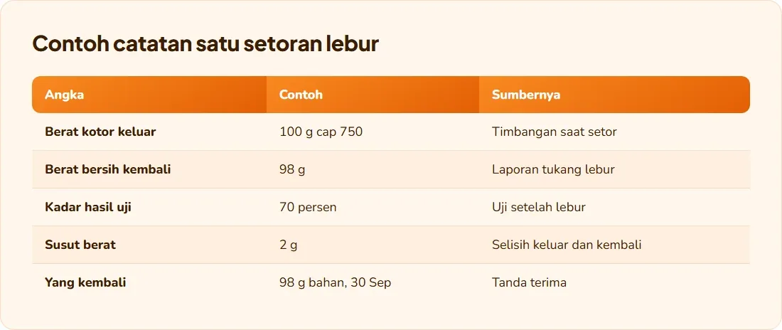 Contoh catatan satu setoran emas lebur: berat kotor keluar, berat bersih dan kadar hasil uji, susut berat, dan bahan yang kembali