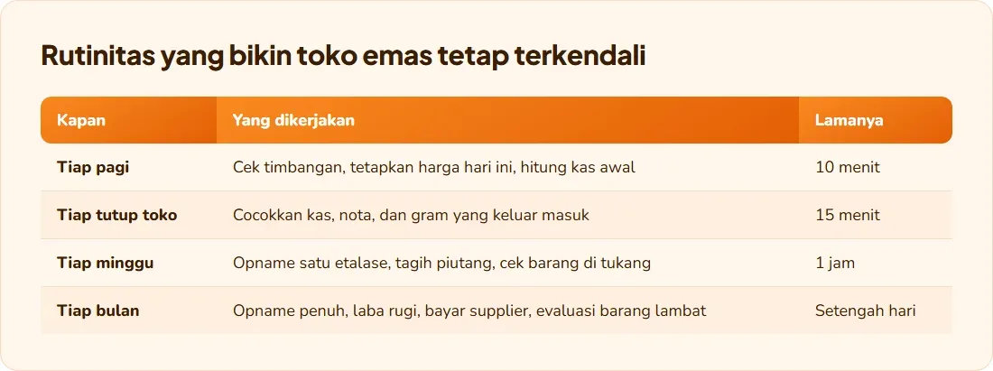 Tabel rutinitas harian, mingguan, dan bulanan toko emas