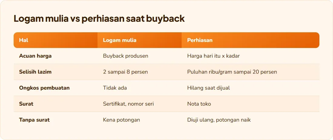 Perbandingan buyback logam mulia bersertifikat dan perhiasan: acuan harga, selisih lazim, ongkos pembuatan, surat, dan nasib barang tanpa surat